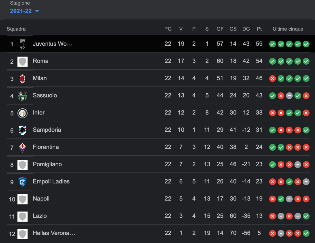 Cosa è successo nell'ultima giornata della Serie A femminile?
