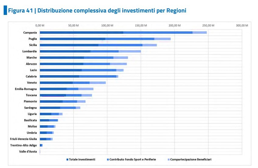 Distribuzione degli investimenti per regione. Fonte: Rapporto 2023 Sport e Salute
